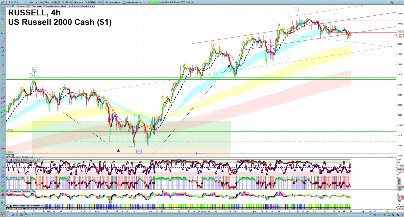 Russell 2000 H4 technical analysis chart showing short-term market structure and intraday price action